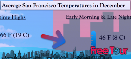 ¿Cómo es el clima en San Francisco en diciembre?