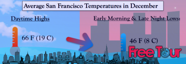 ¿Cómo es el clima en San Francisco en diciembre?