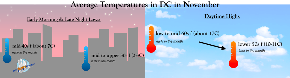¿Cómo es el clima en Washington, DC en noviembre?