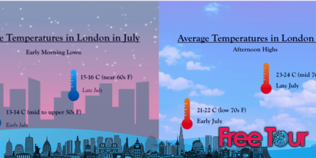 ¿Cómo es el tiempo en Londres durante el mes de julio?