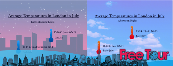 ¿Cómo es el tiempo en Londres durante el mes de julio?