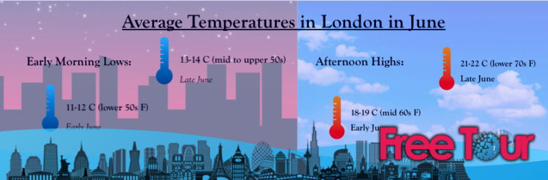 ¿Cómo es el tiempo en Londres en junio? ¿Cómo es el tiempo en Londres en junio?