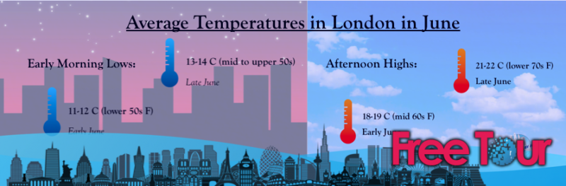 ¿Cómo es el tiempo en Londres en junio?