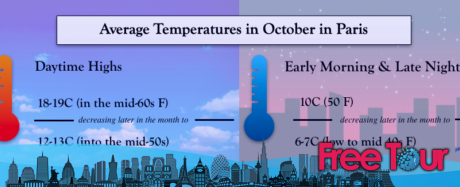 ¿Cómo es el tiempo en París en octubre?