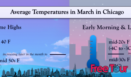 ¿Cómo está el clima en Chicago en marzo? ¿Cómo está el clima en Chicago en marzo?