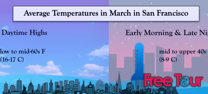¿Cómo está el clima en San Francisco en marzo?