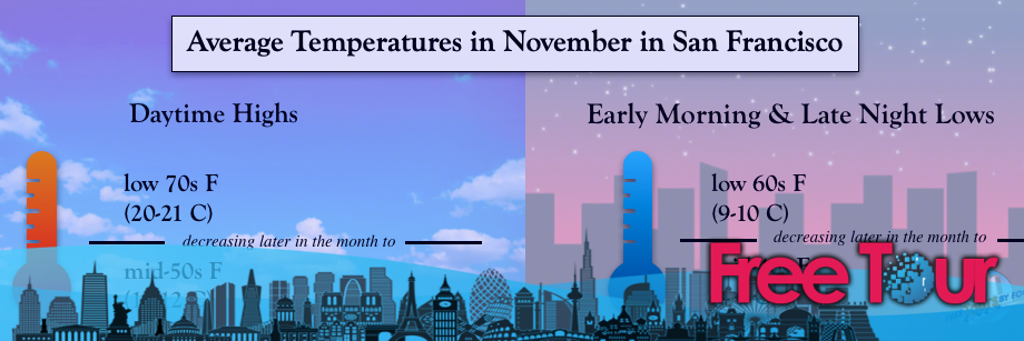 ¿Cómo está el clima en San Francisco en noviembre?