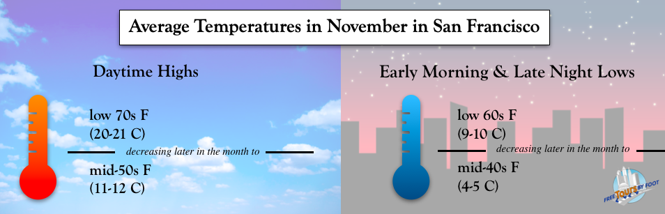 como esta el clima en san francisco en noviembre - ¿Cómo está el clima en San Francisco en noviembre?