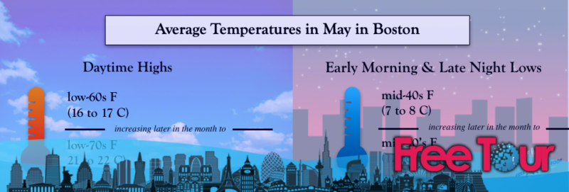 ¿Cuál es el clima en Boston en mayo?