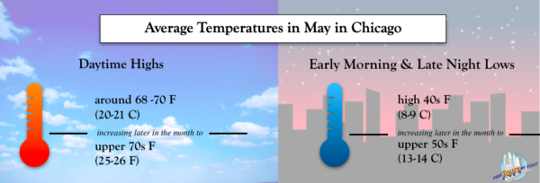¿Cuál es el clima en Chicago en mayo?