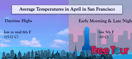 ¿Cuál es el clima en San Francisco en abril?