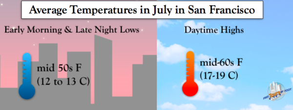 cual es el clima en san francisco en julio - ¿Cuál es el clima en San Francisco en julio?