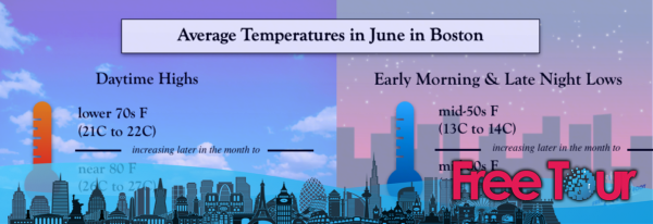 ¿Cuál es el tiempo en Boston en junio?