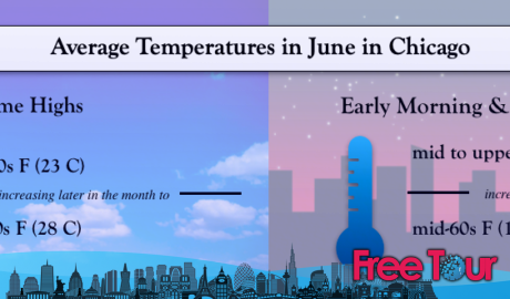 ¿Cuál es el tiempo en Chicago en junio?