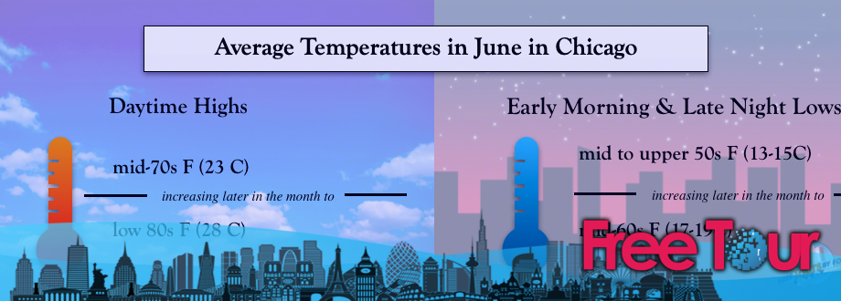 ¿Cuál es el tiempo en Chicago en junio?