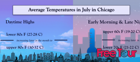 ¿Cuál es el tiempo en julio en Chicago?