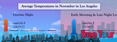 ¿Cuál es el tiempo en noviembre en Los Ángeles? ¿Cuál es el tiempo en noviembre en Los Ángeles?