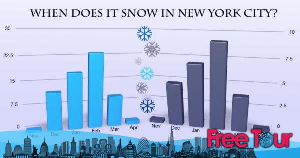 ¿Cuándo empieza a nevar en Nueva York?