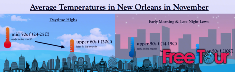 El tiempo en Nueva Orleans en noviembre El tiempo en Nueva Orleans en noviembre