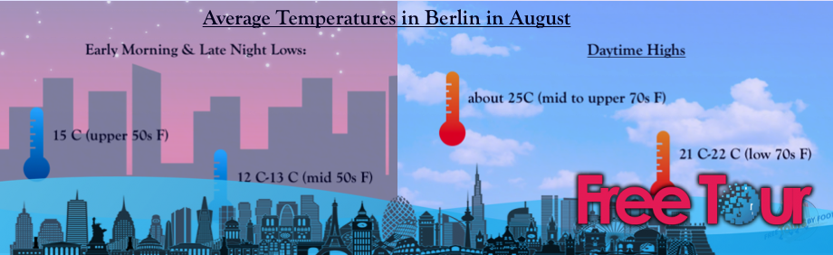 ¿qué tiempo hace en Berlín en agosto?