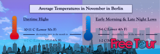 ¿qué tiempo hace en Berlín en noviembre?