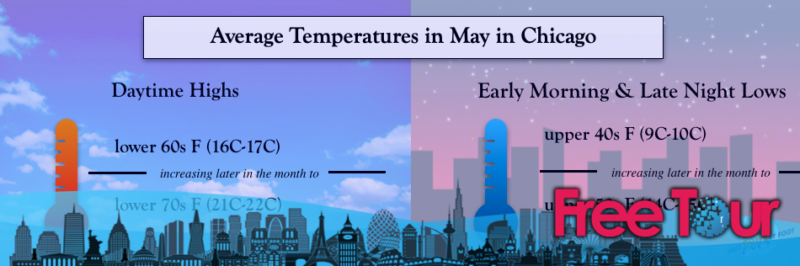 ¿Qué tiempo hace en Chicago en mayo?