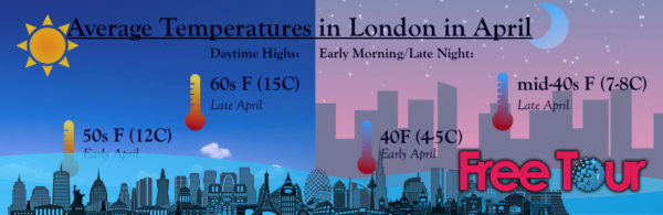 ¿qué tiempo hace en Londres en abril?