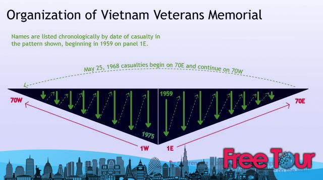 Vietnam Veterans Memorial (el Muro) - Una Guía para el Visitante